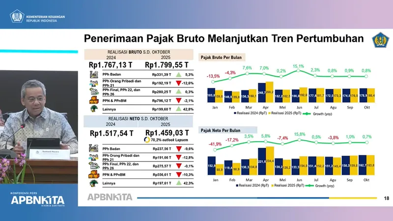 Kementerian Keuangan: Realisasi Penerimaan Pajak Capai Rp1.459 Triliun per Oktober 2025