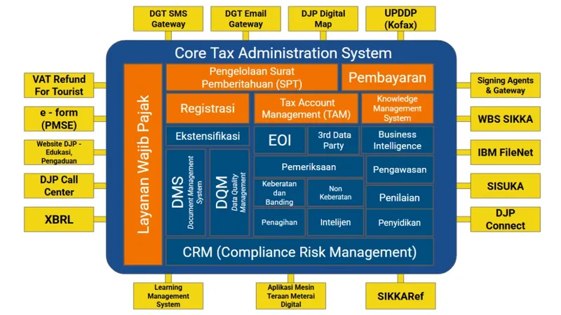 Integrasi Data ILAP di Coretax, DJP Pastikan Keamanan Data Pajak Sudah Sesuai Standar