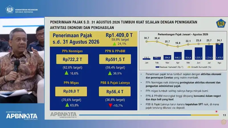 gamabr-penerimaan-pajak-tumbuh-24-1-persen-hingga-agustus-2026-capai-rp-1409-triliun