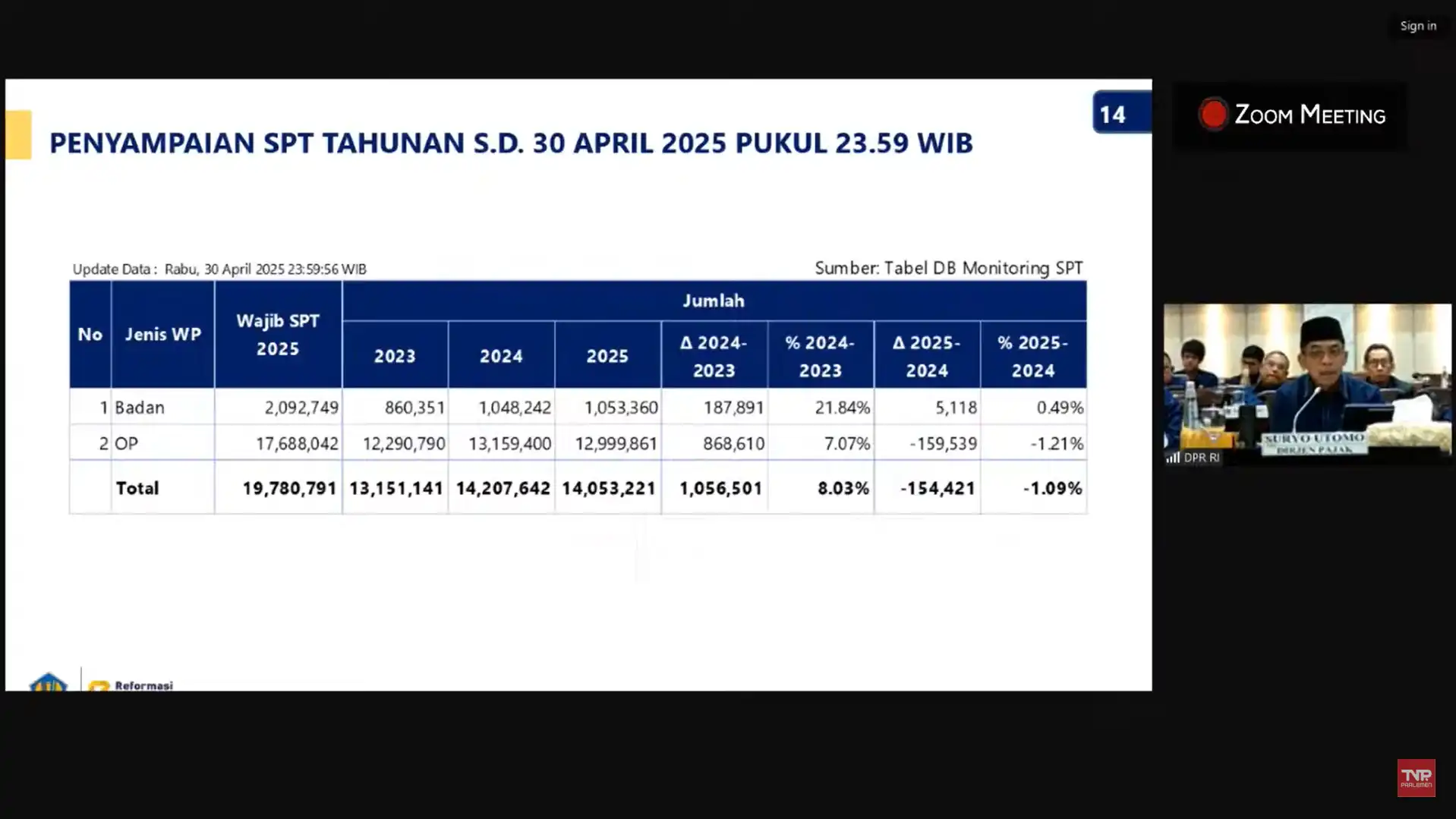 Batas Pelaporan Berakhir, DJP Catat Ada Penurunan Jumlah SPT Tahunan 2024